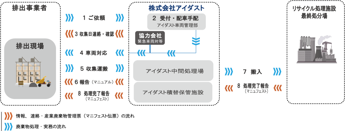 収集・運搬フロー