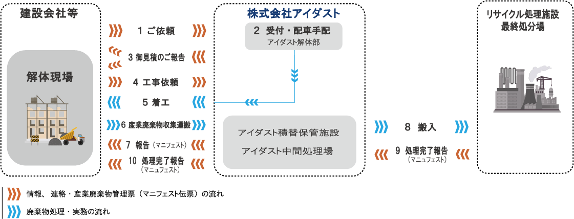 解体工事フロー